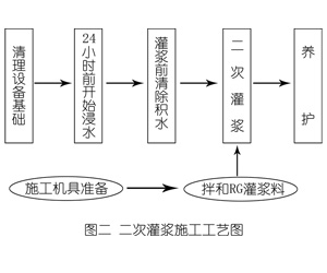 东洲灌浆料施工工艺—文字完整版